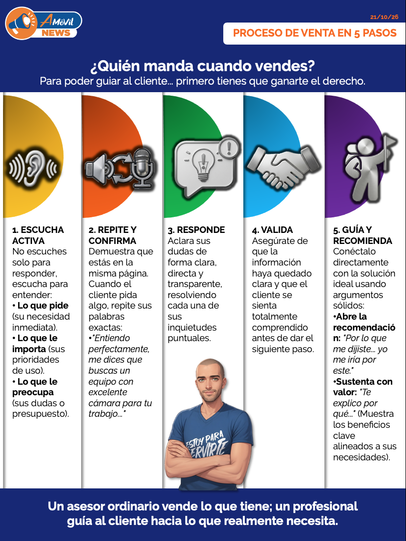 Proceso de venta en 5 pasos